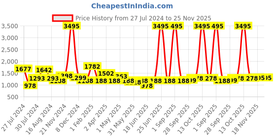 myntra.com Qurvii Floral Print Flared Sleeves Georgette A-Line Dress qurvii Price History Graph from 27 Jul 2024 to 24 Nov 2025