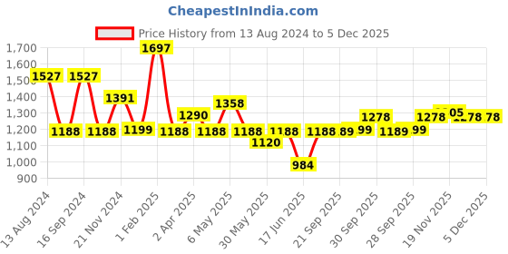 myntra.com Qurvii Floral Print Flared Sleeves Georgette A-Line Dress qurvii Price History Graph from 13 Aug 2024 to 5 Dec 2025