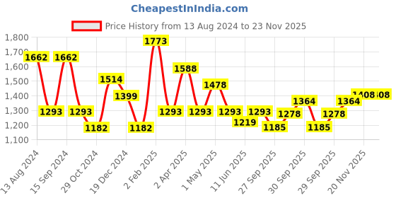 myntra.com Qurvii Floral Print Flared Sleeves Georgette Maxi Dress qurvii Price History Graph from 13 Aug 2024 to 22 Nov 2025