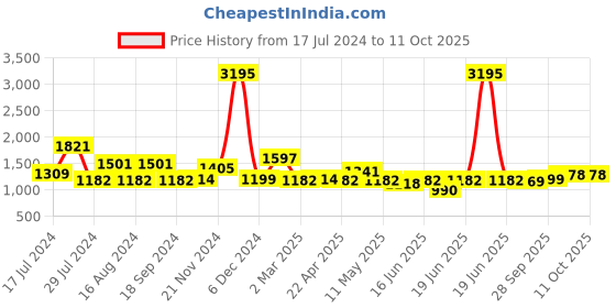 myntra.com Qurvii Floral Print Georgette A-Line Dress qurvii Price History Graph from 17 Jul 2024 to 11 Oct 2025