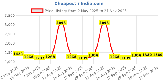 myntra.com Qurvii Floral Print Georgette A-Line Dress qurvii Price History Graph from 2 May 2025 to 19 Nov 2025