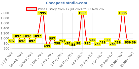 myntra.com Qurvii Floral Print Halter Neck Crepe Crop Top qurvii Price History Graph from 17 Jul 2024 to 23 Nov 2025