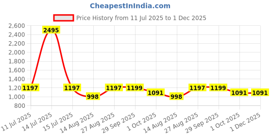 myntra.com Qurvii Floral Print Kimono Sleeve Chiffon Kaftan Maxi Dress qurvii Price History Graph from 11 Jul 2025 to 30 Nov 2025