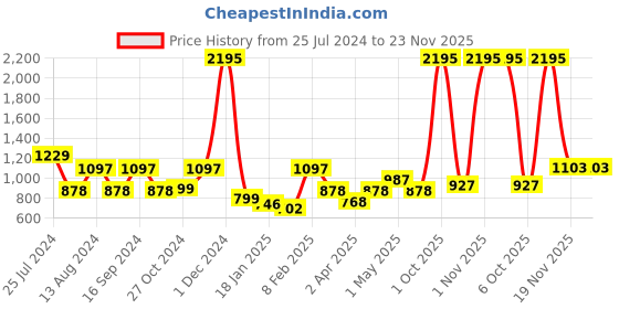 myntra.com Qurvii+ Floral Print Kimono Sleeve Georgette Kaftan Dress qurvii+ Price History Graph from 25 Jul 2024 to 23 Nov 2025