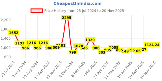 myntra.com Qurvii Floral Print Kimono Sleeves Georgette Kaftan Dress qurvii Price History Graph from 25 Jul 2024 to 18 Nov 2025