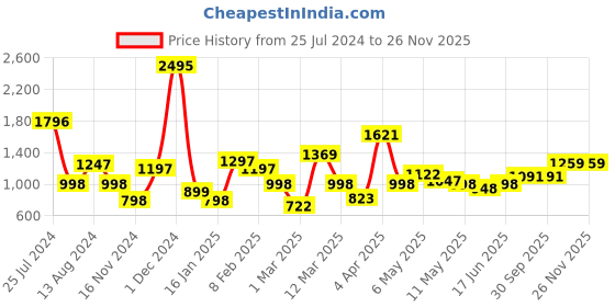 myntra.com Qurvii Floral Print Kimono Sleeves Georgette Kaftan Dress qurvii Price History Graph from 25 Jul 2024 to 26 Nov 2025
