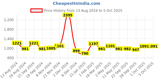 myntra.com Qurvii  Floral Print Ruffles Georgette Top qurvii Price History Graph from 13 Aug 2024 to 4 Oct 2025
