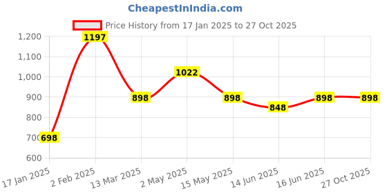 myntra.com Qurvii Floral Print Tie-Up Neck Crepe Shirt Style Longline Top qurvii Price History Graph from 17 Jan 2025 to 26 Oct 2025