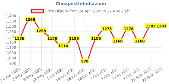 myntra.com Qurvii Floral Printed Batwing Sleeve Asymmetric Hem Kaftan Dress qurvii Price History Graph from 24 Apr 2025 to 22 Nov 2025