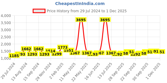 myntra.com Qurvii Floral Printed Crepe A-Line Midi Dress qurvii Price History Graph from 29 Jul 2024 to 1 Dec 2025