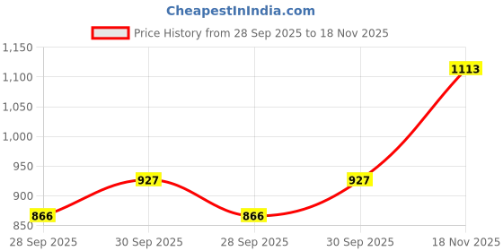 myntra.com Qurvii Floral Printed V-Neck Georgette Kaftan Dress qurvii Price History Graph from 28 Sep 2025 to 18 Nov 2025