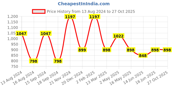 myntra.com Qurvii Floral Semi Sheer Crepe Top qurvii Price History Graph from 13 Aug 2024 to 26 Oct 2025