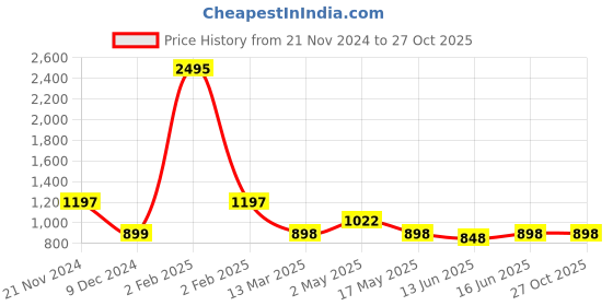 myntra.com Qurvii Floral Striped Tie-Up Neck Crepe Longline Top qurvii Price History Graph from 21 Nov 2024 to 27 Oct 2025