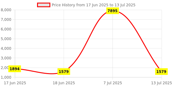 myntra.com Qurvii Front-Open Overcoat qurvii Price History Graph from 17 Jun 2025 to 13 Jul 2025