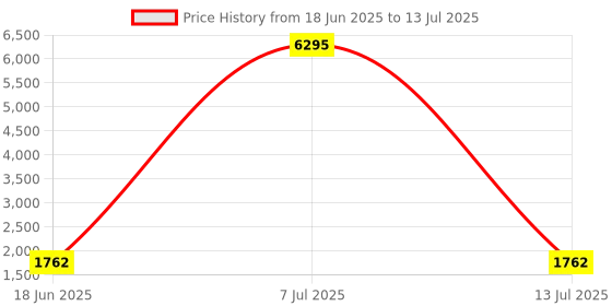 myntra.com Qurvii Front-Open Overcoat qurvii Price History Graph from 18 Jun 2025 to 13 Jul 2025