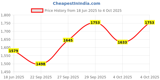 myntra.com Qurvii Front-Open Overcoat qurvii Price History Graph from 18 Jun 2025 to 4 Oct 2025