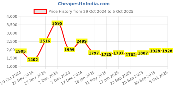 myntra.com Qurvii Front-Open Pea Coat qurvii Price History Graph from 29 Oct 2024 to 5 Oct 2025