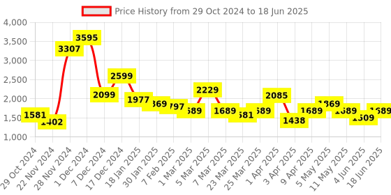 myntra.com Qurvii Front-Open Pea Coat qurvii Price History Graph from 29 Oct 2024 to 18 Jun 2025