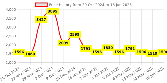 myntra.com Qurvii Front-Open Pea Coat qurvii Price History Graph from 29 Oct 2024 to 16 Jun 2025