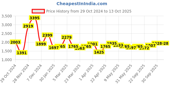 myntra.com Qurvii Front-Open Pea Coat With Faux Fur Detail qurvii Price History Graph from 29 Oct 2024 to 12 Oct 2025