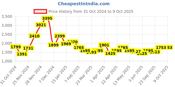 myntra.com Qurvii Front-Open Pea Coat With Faux Fur Detail qurvii Price History Graph from 31 Oct 2024 to 9 Oct 2025