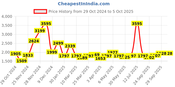 myntra.com Qurvii Front-Open Trench Coat With Faux Fur Detail qurvii Price History Graph from 29 Oct 2024 to 4 Oct 2025