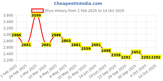myntra.com Qurvii Front Open Velvet Party Blazer with Sequined Detail qurvii Price History Graph from 1 Feb 2025 to 13 Oct 2025