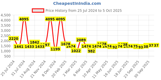 myntra.com Qurvii Fuchsia & Red Colourblocked Bell Sleeves A-Line Dress qurvii Price History Graph from 25 Jul 2024 to 4 Oct 2025