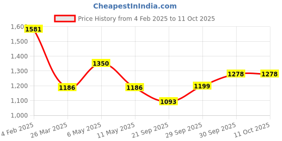 myntra.com Qurvii Geometric Print Georgette A-Line Dress qurvii Price History Graph from 4 Feb 2025 to 11 Oct 2025