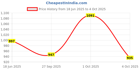 myntra.com Qurvii Geometric Printed Mandarin Collar Open Front Party Shrug qurvii Price History Graph from 18 Jun 2025 to 4 Oct 2025