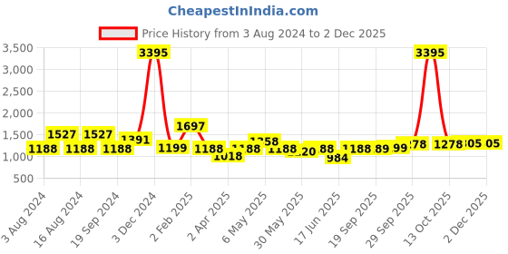 myntra.com Qurvii Georgette A-Line Mini Dress qurvii Price History Graph from 3 Aug 2024 to 30 Nov 2025