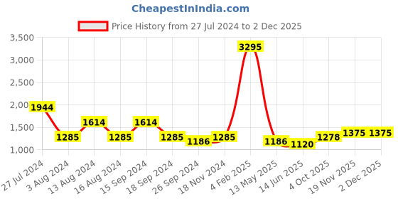 myntra.com Qurvii Georgette A-Line Mini Dress qurvii Price History Graph from 27 Jul 2024 to 30 Nov 2025