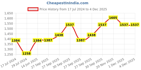 myntra.com Qurvii Green & Blue Floral Printed A-Line Dress qurvii Price History Graph from 17 Jul 2024 to 4 Dec 2025