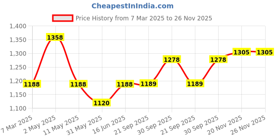 myntra.com Qurvii Green & Blue Floral Printed A-Line Dress qurvii Price History Graph from 7 Mar 2025 to 25 Nov 2025