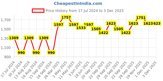 myntra.com Qurvii Green & Yellow Floral Crepe A-Line Dress qurvii Price History Graph from 17 Jul 2024 to 3 Dec 2025