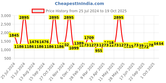 myntra.com Qurvii Green Crepe Maxi Dress With Side Slit qurvii Price History Graph from 25 Jul 2024 to 18 Oct 2025