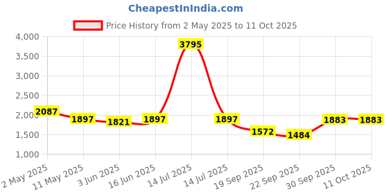 myntra.com Qurvii Green Embroidered A-Line Dress qurvii Price History Graph from 2 May 2025 to 10 Oct 2025