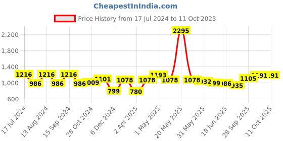 myntra.com Qurvii Grey & White Crepe A-Line Dress qurvii Price History Graph from 17 Jul 2024 to 11 Oct 2025