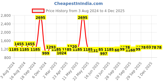 myntra.com Qurvii Grey Crepe Kaftan Dress qurvii Price History Graph from 3 Aug 2024 to 4 Dec 2025