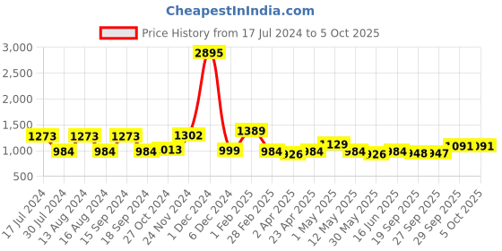 myntra.com Qurvii Grey Crepe Kaftan Midi Dress qurvii Price History Graph from 17 Jul 2024 to 5 Oct 2025