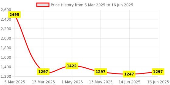 myntra.com Qurvii Halter Neck Bodycon Dress qurvii Price History Graph from 5 Mar 2025 to 16 Jun 2025