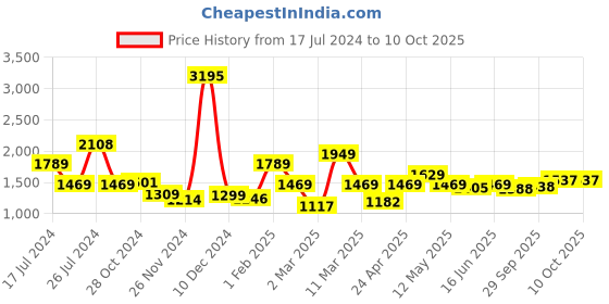 myntra.com Qurvii Houndstooth Print Midi Wrap Dress qurvii Price History Graph from 17 Jul 2024 to 9 Oct 2025