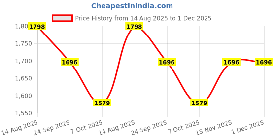 myntra.com Qurvii+ Lace Lapel Collar Nightsuits qurvii+ Price History Graph from 14 Aug 2025 to 30 Nov 2025