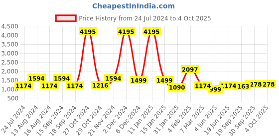 myntra.com Qurvii Lavender Crepe A-Line Midi Dress qurvii Price History Graph from 24 Jul 2024 to 4 Oct 2025