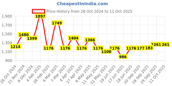 myntra.com Qurvii Longline Sheer Top qurvii Price History Graph from 28 Oct 2024 to 11 Oct 2025