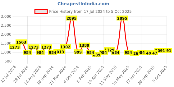 myntra.com Qurvii Magenta Crepe Kaftan Dress qurvii Price History Graph from 17 Jul 2024 to 5 Oct 2025