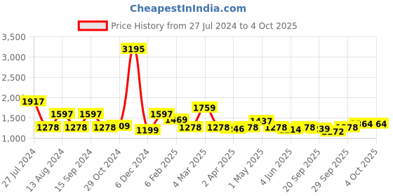 myntra.com Qurvii Magenta Crepe Maxi Dress With Side Slit qurvii Price History Graph from 27 Jul 2024 to 4 Oct 2025