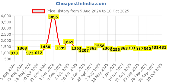 myntra.com Qurvii Magenta Mandarin Collar Top with Embellished Placket qurvii Price History Graph from 5 Aug 2024 to 10 Oct 2025