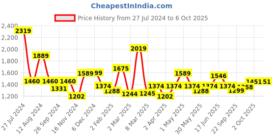 myntra.com Qurvii Magenta Puff Sleeve Georgette A-Line Midi Dress qurvii Price History Graph from 27 Jul 2024 to 5 Oct 2025