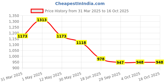 myntra.com Qurvii Mandarin Collar A-Line Dress qurvii Price History Graph from 31 Mar 2025 to 15 Oct 2025